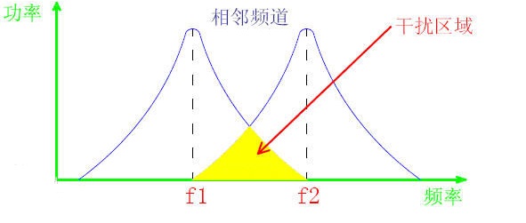 對講機(jī)的鄰頻干擾 對講機(jī)的鄰頻干擾
